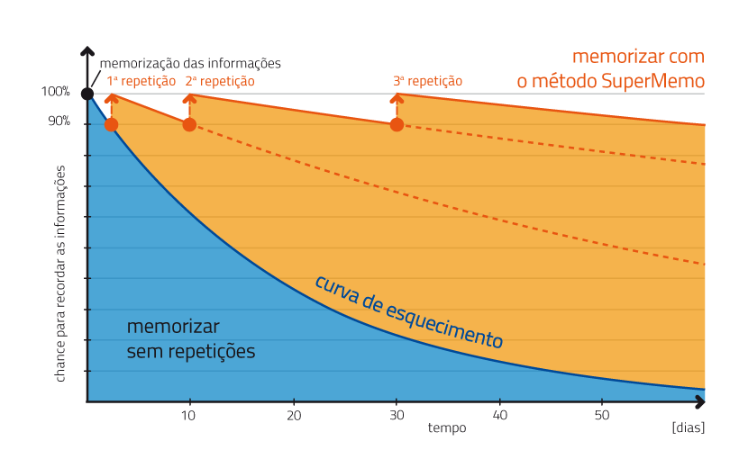 Curva de Esquecimento